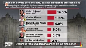 Encuesta Datum ubica a Keiko Fujimori en primer lugar y muestra empate técnico por el segundo puesto.Video: Cuarto Poder