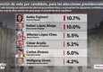 Datum: Keiko Fujimori y López Aliaga lideran intención de voto