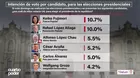 Datum: Keiko Fujimori y López Aliaga lideran intención de voto