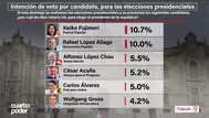 Datum: Keiko Fujimori y López Aliaga lideran intención de voto