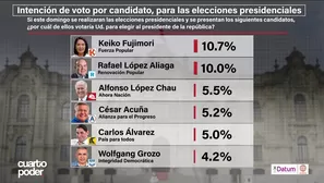 Encuesta Datum: Keiko Fujimori y López Aliaga empatan en primer lugar. Foto y video: Cuarto Poder