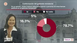 Según Datum, el 78.7% pide a Keiko Fujimori un gabinete integrado por otras fuerzas políticas. Video: Canal N