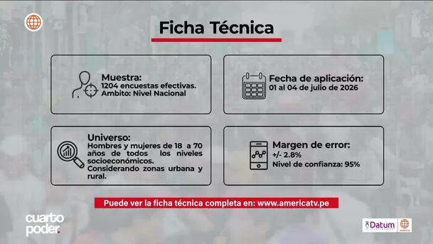 Ficha técnica: Datum Internacional. Encuestas efectivas: 1204 entrevistas a nivel nacional. Fecha de aplicación: Del 1 al 4 de julio de este año.