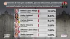 Datum: Rafael López Aliaga encabeza intención de voto con 12%