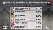 Datum: Rafael López Aliaga encabeza intención de voto con 12%