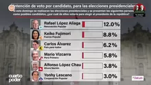 Datum: Rafael López Aliaga encabeza intención de voto con 12%. Video: Cuarto Poder