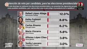Datum: Rafael López Aliaga encabeza intención de voto con 12%. Video: Cuarto Poder