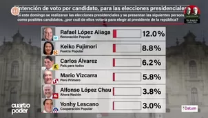 Datum: Rafael López Aliaga encabeza intención de voto con 12%. Video: Cuarto Poder