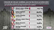 Datum: Rafael López Aliaga se mantiene en el primer lugar con 11.7% de intención de voto