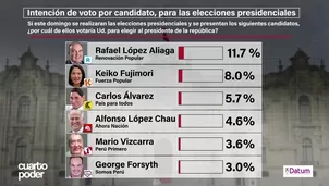 Rafael López Aliaga se mantiene en el primer lugar con 11.7% de intención de voto. Video: Canal N