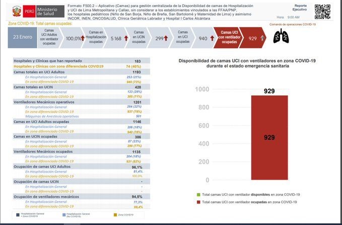 Defensoría del Pueblo advierte que ya no hay camas UCI en Lima y Callao