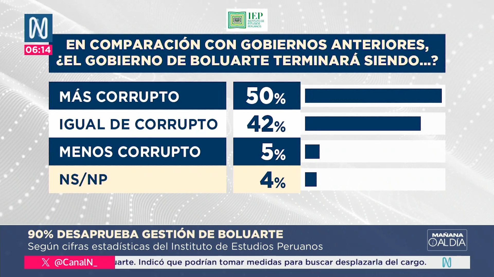 Dina Boluarte: Aprobación de su gestión cae al 5 %, según encuesta IEP