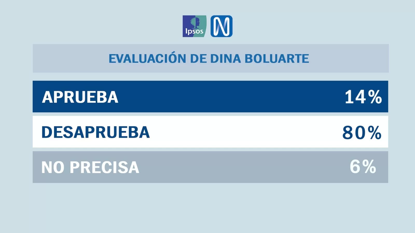 Foto: Ipsos Perú / América Televisión