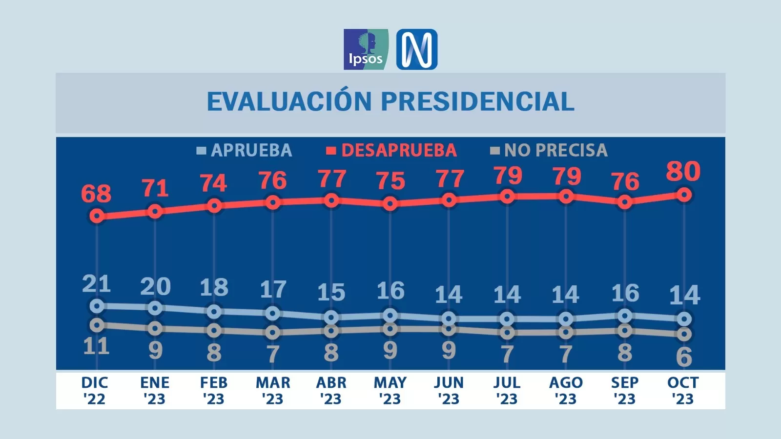 Foto: Ipsos Perú / América Televisión