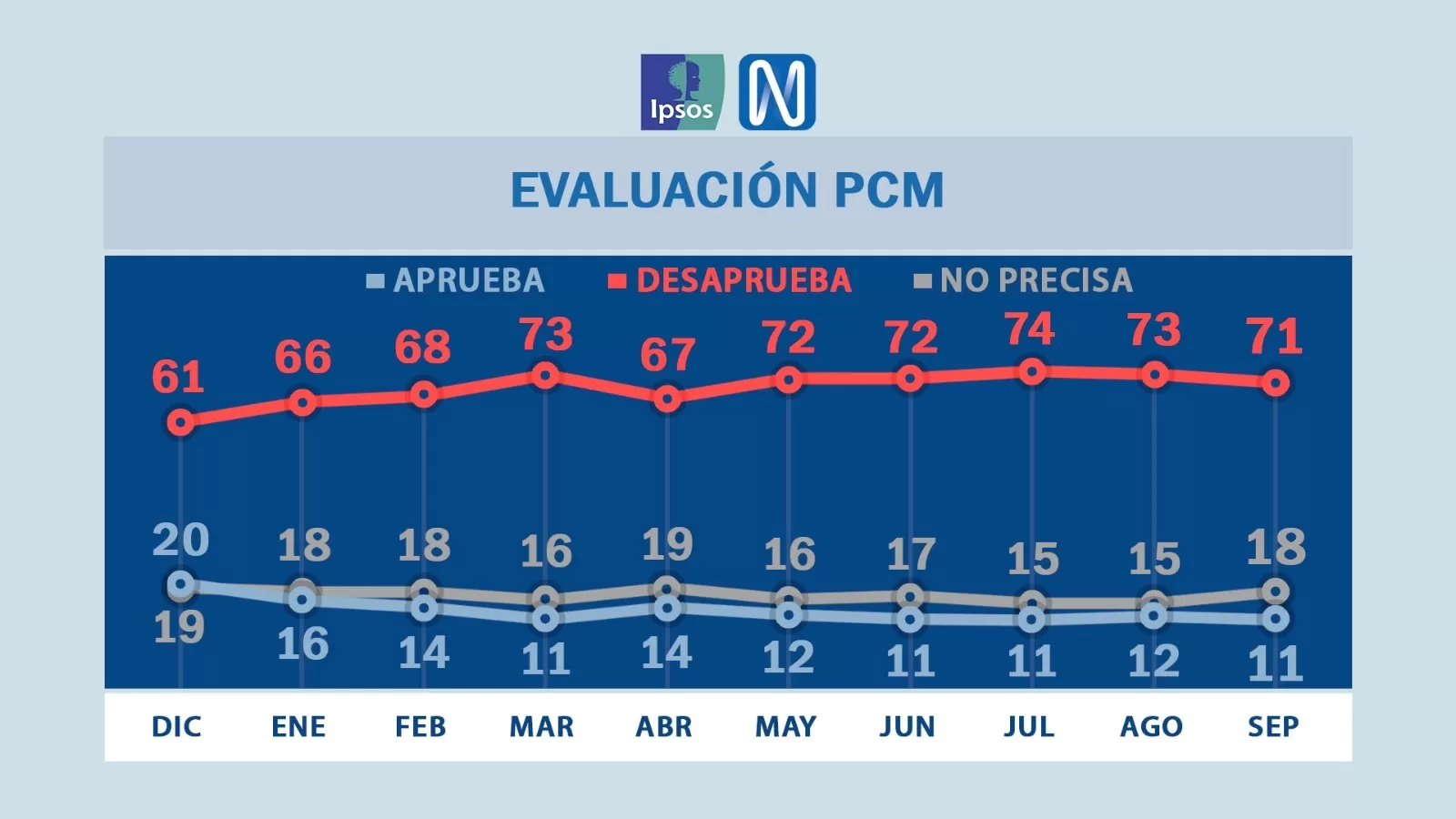 Foto: Ipsos Perú / América Televisión