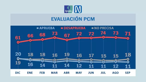 Foto: Ipsos Perú / América Televisión