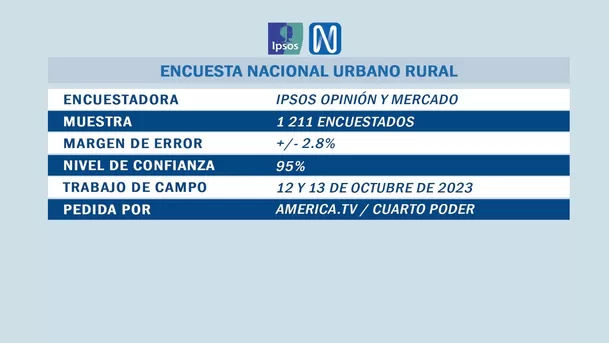 Foto: Ipsos Perú / América Televisión