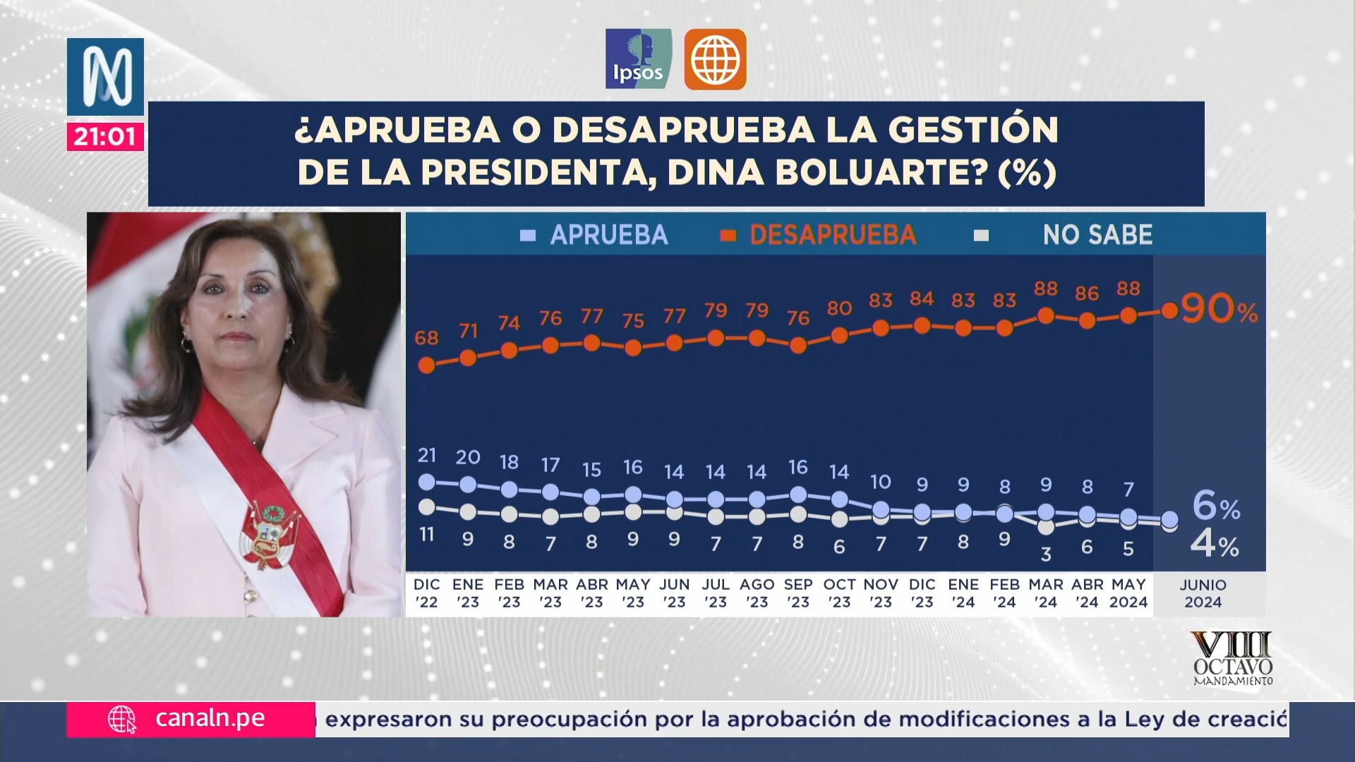 Dina Boluarte obtuvo 90% de desaprobación en su gestión, según encuesta de Ipsos-América