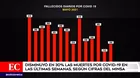 Muertes por COVID-19 disminuyeron en 30% en las últimas semanas, según cifras del Minsa