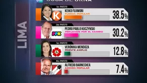 Resultados electorales a boca de urna en Lima Metropolitana. Fuente: Ipsos Perú