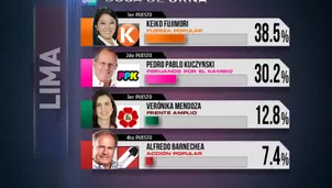 Resultados electorales a boca de urna en Lima Metropolitana. Fuente: Ipsos Perú