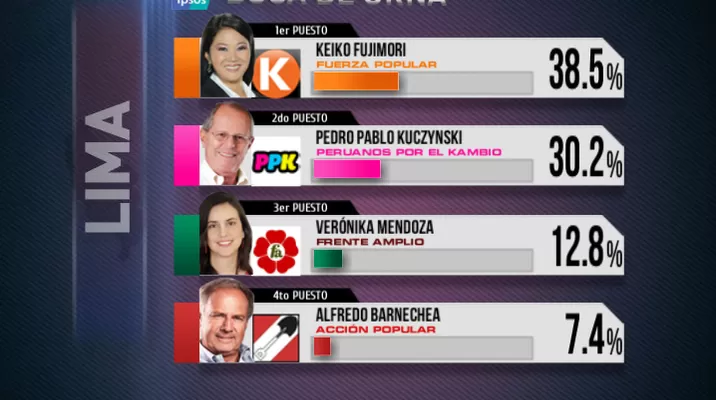 Resultados electorales a boca de urna en Lima Metropolitana. Fuente: Ipsos Perú Resultados electorales a boca de urna en Lima Metropolitana. Fuente: Ipsos Perú