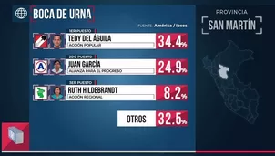 Resultados de alcaldes provinciales. Fuente:  Am&eacute;rica / Ipsos.