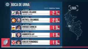 Flash electoral de América / Ipsos.