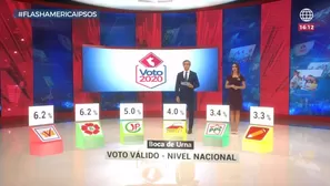 Para pasar la valla electoral se debe superar el 5 % de los votos. Foto: Am&eacute;rica TV