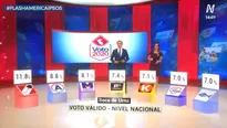 Am&eacute;rica Televisi&oacute;n y Canal N junto a Ipsos Per&uacute; fueron los primeros en emitir el flash. Foto: Am&eacute;rica TV