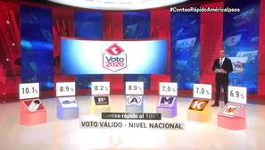 Resultado del Conteo Rápido de Ipsos. Cuarto Poder