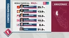 Elecciones 2021: Conoce los resultados presidenciales por regiones, según conteo rápido de Ipsos