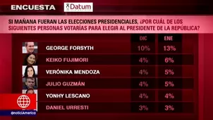 Encuesta de Datum Internacional. América Noticias