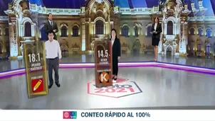 Elecciones 2021: Los resultados del conteo rápido de Ipsos al 100%. Video: América