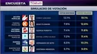 Ningún candidato presidencial tiene asegurado su pase a segunda vuelta, según presidenta de Transparencia