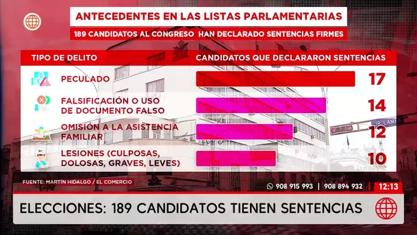 189 candidatos con sentencia pueden postular en 2026/ América Noticias
