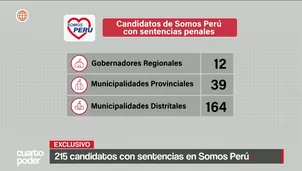 Somos Perú inscribió a 215 candidatos con sentencias judiciales firmes para las elecciones regionales y municipales. Video: Cuarto Poder