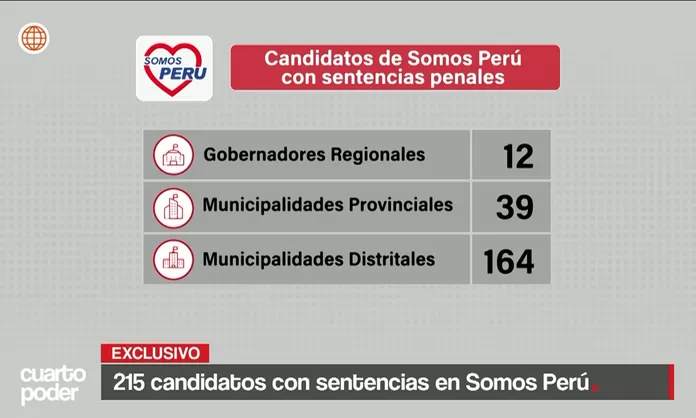 Партия Somos Perú представила 215 кандидатов с вступившими в силу судебными приговорами