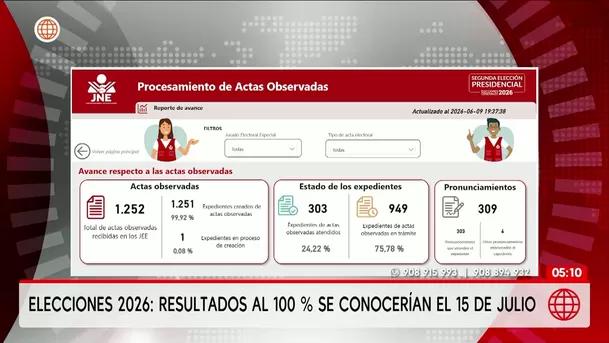 Elecciones 2026: Más de 1500 actas observadas retrasan los resultados. Foto: América Noticias Elecciones 2026: Más de 1500 actas observadas retrasan los resultados. Foto: América Noticias