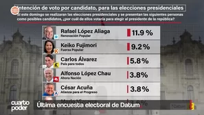 Elecciones 2026: López Aliaga lidera y 24 candidatos no pasan el 1%. Video: Canal N