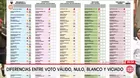 Elecciones: Diferencias entre voto válido, nulo, blanco y viciado
