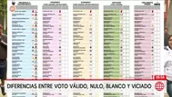 Elecciones: Diferencias entre voto válido, nulo, blanco y viciado