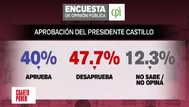 Encuesta CPI: El 47.7% de peruanos desaprueba la gestión del presidente Pedro Castillo