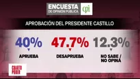 CPI: El 47.7% de peruanos desaprueba la gestión del presidente Pedro Castillo. Video: Cuarto Poder