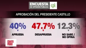 CPI: El 47.7% de peruanos desaprueba la gestión del presidente Pedro Castillo. Video: Cuarto Poder