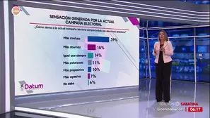 Según una encuesta presentada en el segmento Data con Datum, un 39% de peruanos considera que la campaña electoral actual es más confusa que en procesos anteriores. / Video: América Noticias
