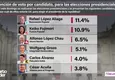 Encuesta Datum: Rafael López Aliaga lidera preferencias con 11.4%