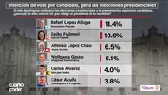 Encuesta Datum: Rafael López Aliaga lidera preferencias con 11.4%