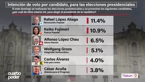 La más reciente encuesta nacional de Datum Internacional muestra que el candidato de Renovación Popular, Rafael López Aliaga, se ubica nuevamente en el primer lugar de la intención de voto con 11.4%. Video: Cuarto Poder