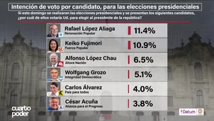 La más reciente encuesta nacional de Datum Internacional muestra que el candidato de Renovación Popular, Rafael López Aliaga, se ubica nuevamente en el primer lugar de la intención de voto con 11.4%. Video: Cuarto Poder